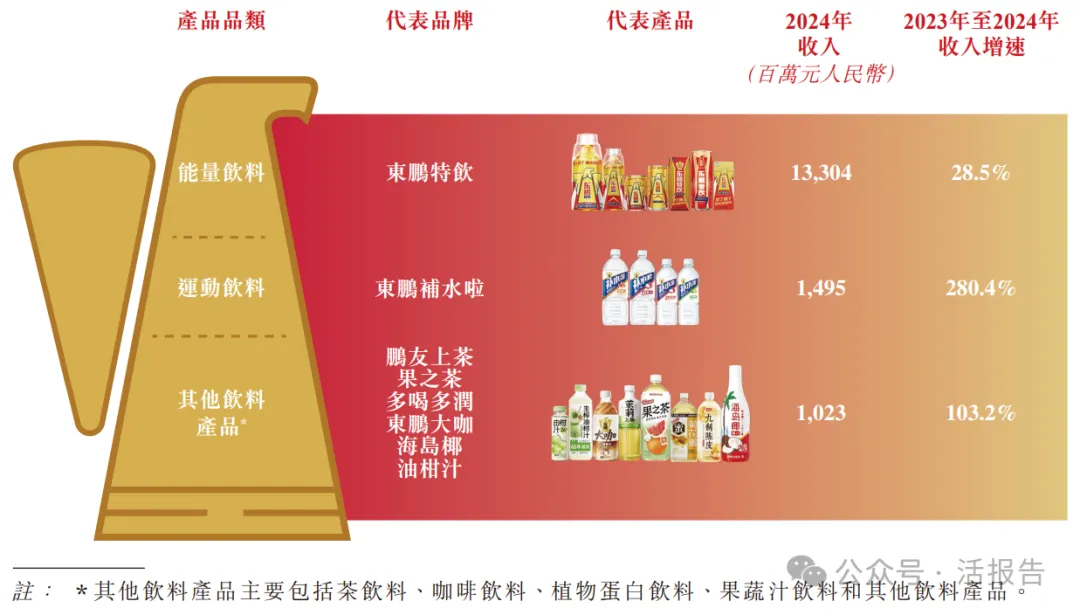 市值超1400億元的「東鵬飲料」通過聆訊，或很快香港上市