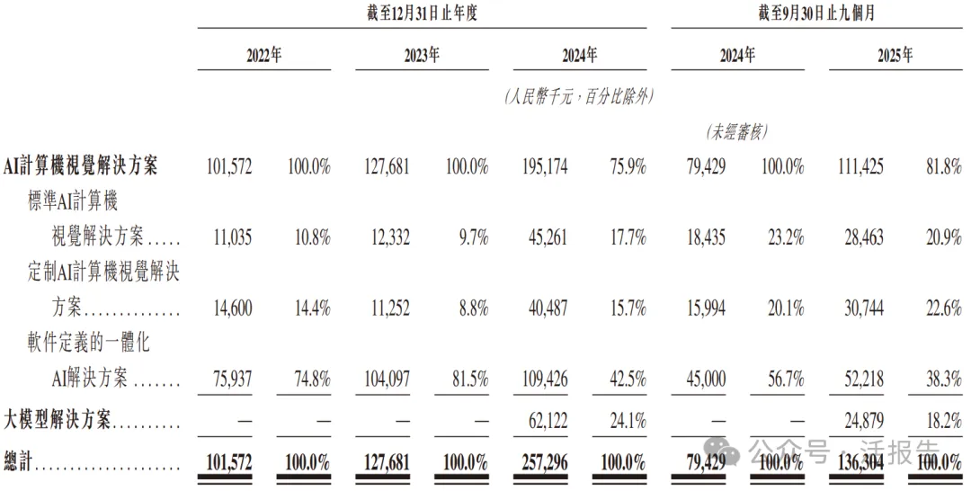 AI視覺公司「極視角」首次遞表港交所，中信獨家保薦