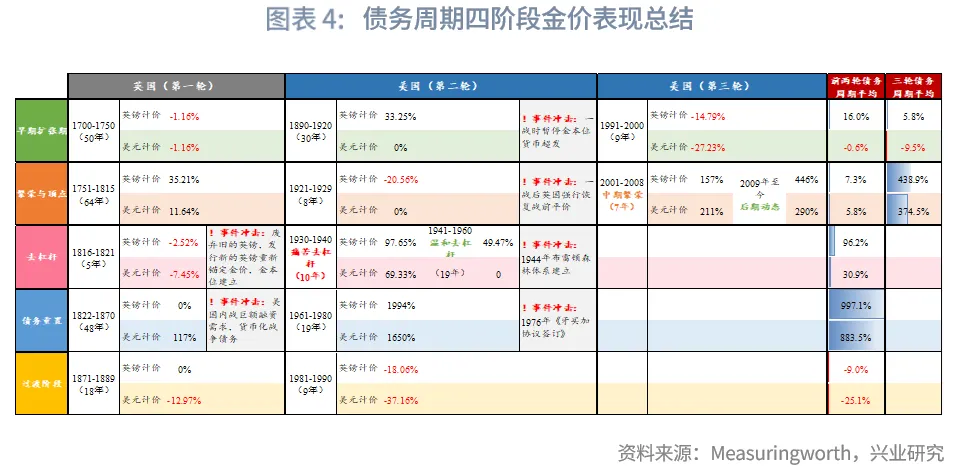 外匯商品 | 黃金：債務週期的「非負債」壓力計&mdash;&mdash;債務週期四階段與金價關系探討