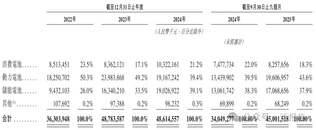 全球儲能電池第二的「億緯鋰能」二次遞表，衝刺A＋H上市