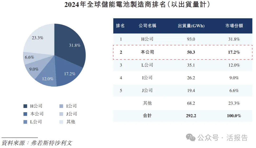 全球儲能電池第二的「億緯鋰能」二次遞表，衝刺A＋H上市
