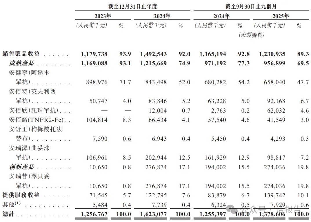 生物制藥公司「博銳生物」首次遞表港交所，2024年淨利暴漲超三倍