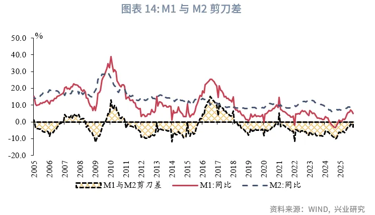 宏觀市場 | 需求放緩，物價平穩&mdash;&mdash;12月宏觀經濟指標預測與1月政策前瞻