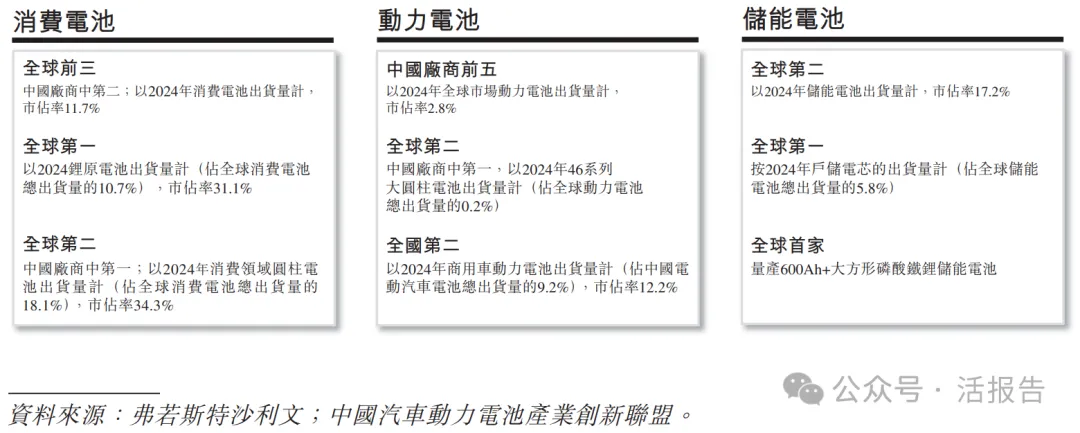 全球儲能電池第二的「億緯鋰能」二次遞表，衝刺A＋H上市