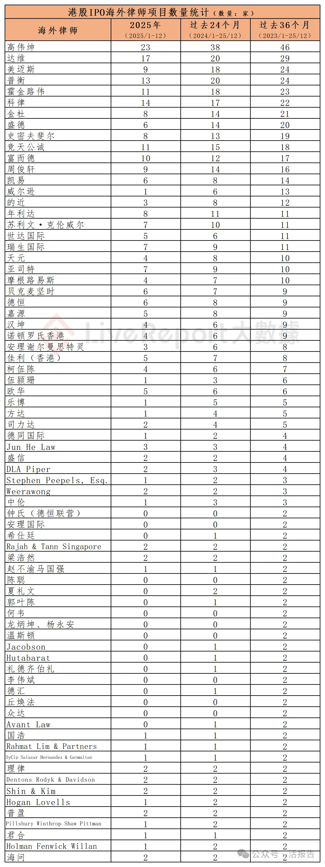 香港 IPO中介排行-2025年：港股中介年度大戰收官