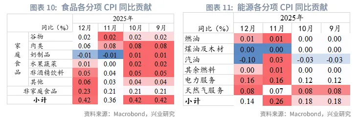 外匯商品 | 美國CPI即將加速回落，降息預期或前置&mdash;&mdash;美國12月CPI數據點評