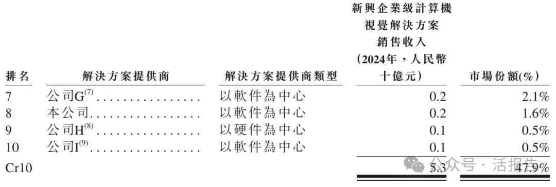 AI視覺公司「極視角」首次遞表港交所，中信獨家保薦