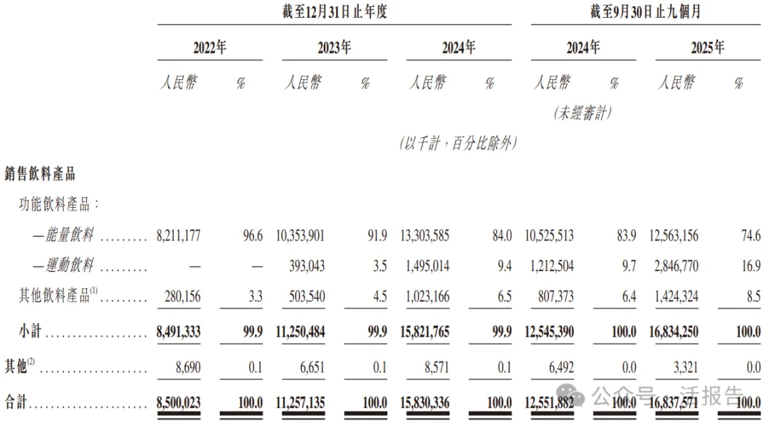 市值超1400億元的「東鵬飲料」通過聆訊，或很快香港上市