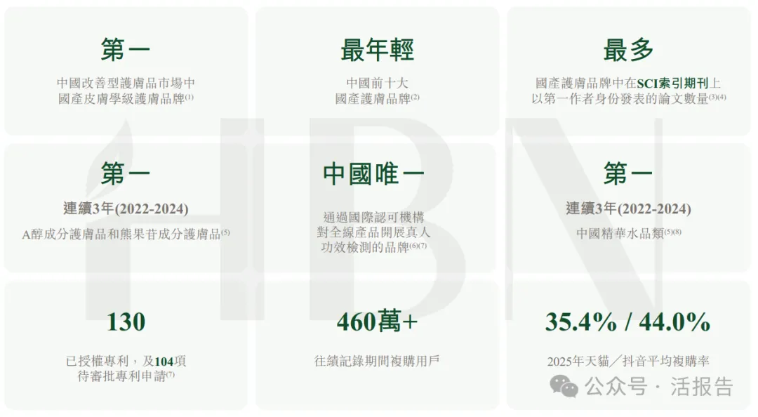 國產護膚品牌HBN母公司「護家科技」首次遞表港交所,毛利率75%