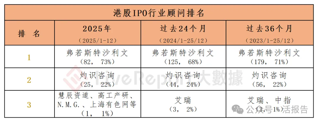 香港 IPO中介排行-2025年：港股中介年度大戰收官