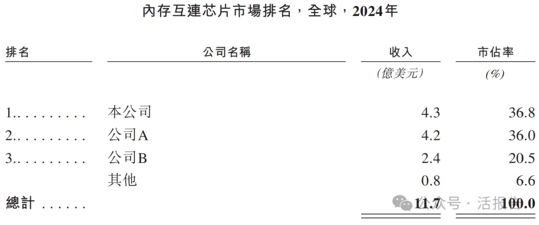 1500億市值的「瀾起科技」通過聆訊，或很快A＋H上市