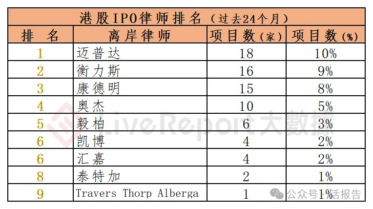 香港 IPO中介排行-2025年：港股中介年度大戰收官