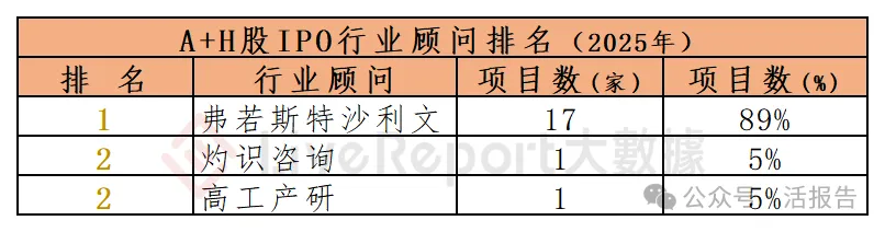 香港 IPO中介排行-2025年：港股中介年度大戰收官