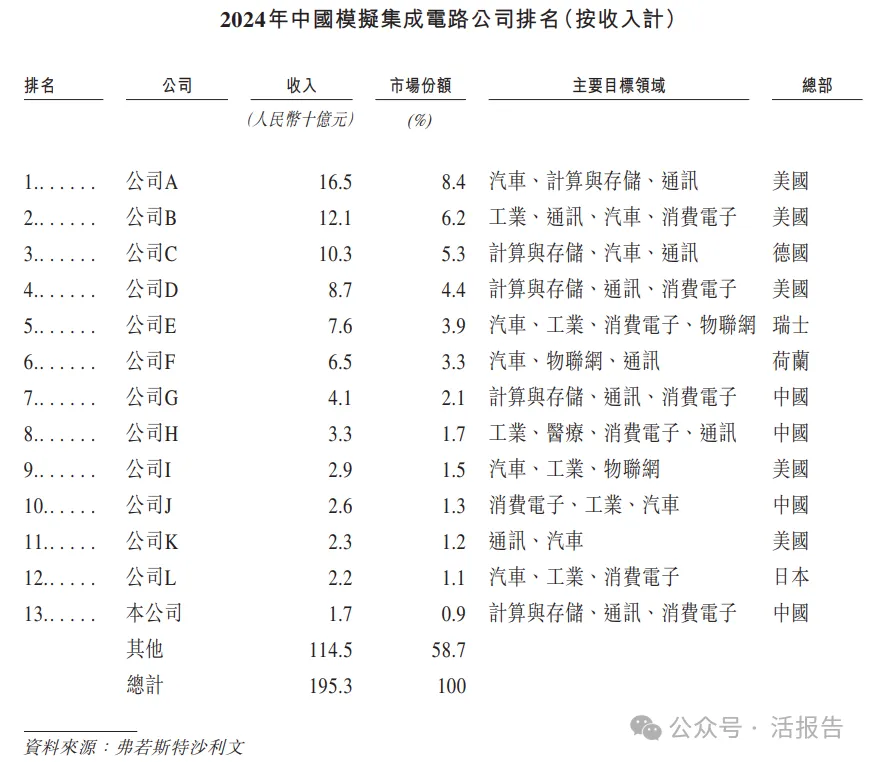 「傑華特」二次遞表，市值超200億，再度衝刺A+H