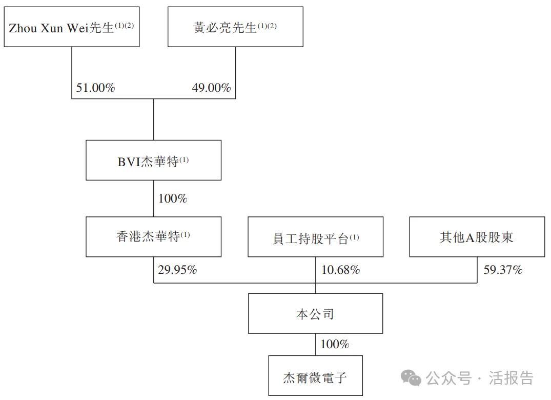 「傑華特」二次遞表，市值超200億，再度衝刺A+H