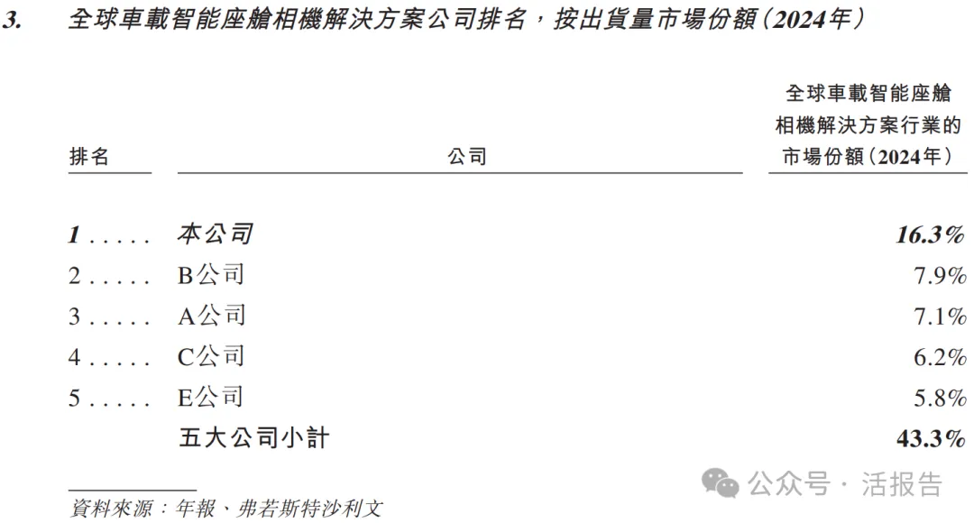 分拆自舜宇光學科技(a style='border-bottom: 1px dashed #007767;text-decoration:none' href='/search?searchbar=2382.HK'2382.HK/a),「舜宇智行」首次遞表港交所