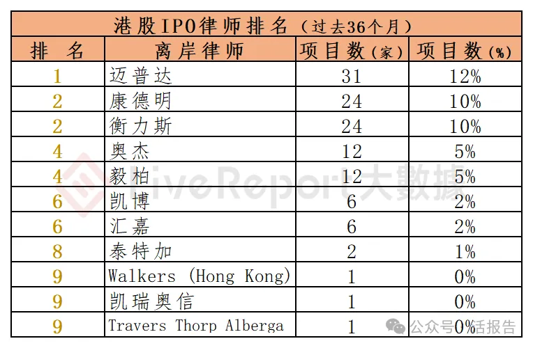 香港 IPO中介排行-2025年：港股中介年度大戰收官