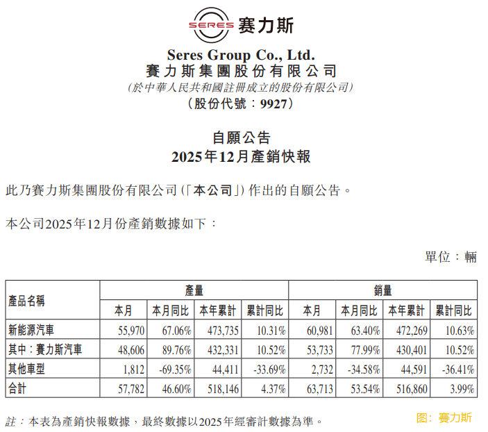 赛力斯(a style='border-bottom: 1px dashed #007767;text-decoration:none' href='/search?searchbar=09927.HK'09927.HK/a)2025年新能源汽车销量同比增加10.63%