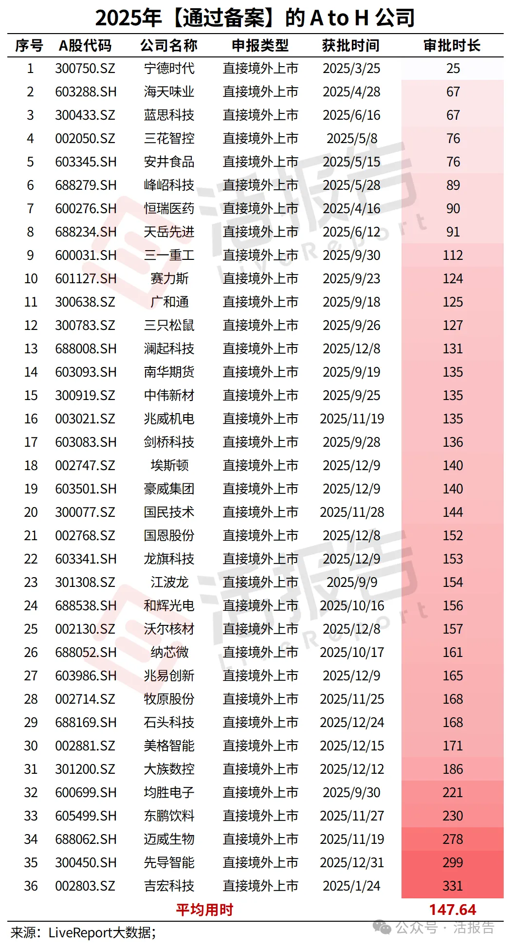 A to H公司備案需要多久?先導智能通過備案,近期新增21家備案、6家補充材料