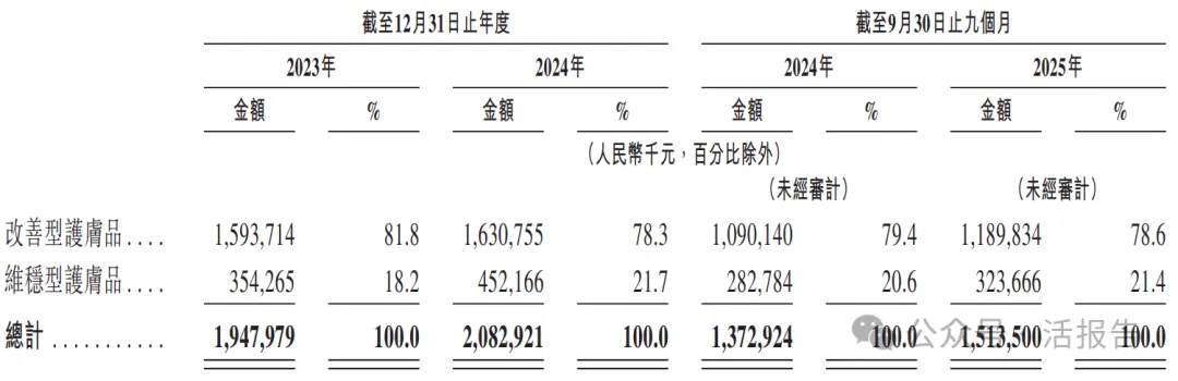 國產護膚品牌HBN母公司「護家科技」首次遞表港交所,毛利率75%