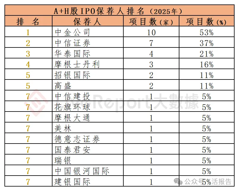 香港 IPO中介排行-2025年：港股中介年度大戰收官