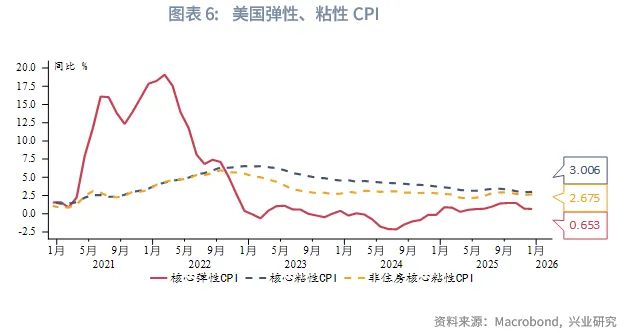 外匯商品 | 美國CPI即將加速回落，降息預期或前置&mdash;&mdash;美國12月CPI數據點評