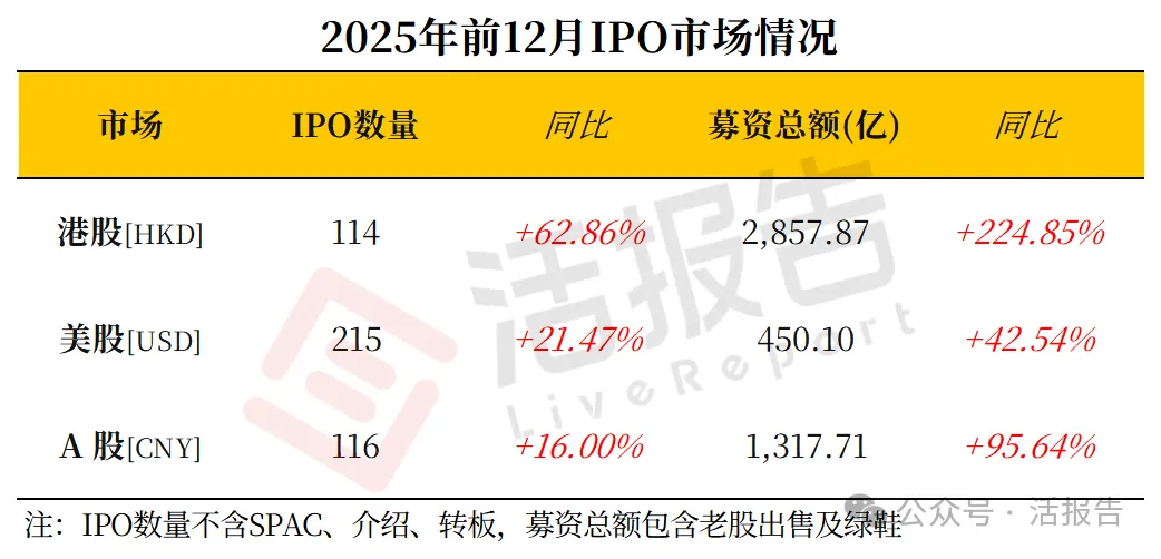 2025年港股IPO全球領先，基石投資突破千億，今年集資額有望達3500億港元