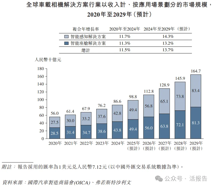 分拆自舜宇光學科技(a style='border-bottom: 1px dashed #007767;text-decoration:none' href='/search?searchbar=2382.HK'2382.HK/a),「舜宇智行」首次遞表港交所