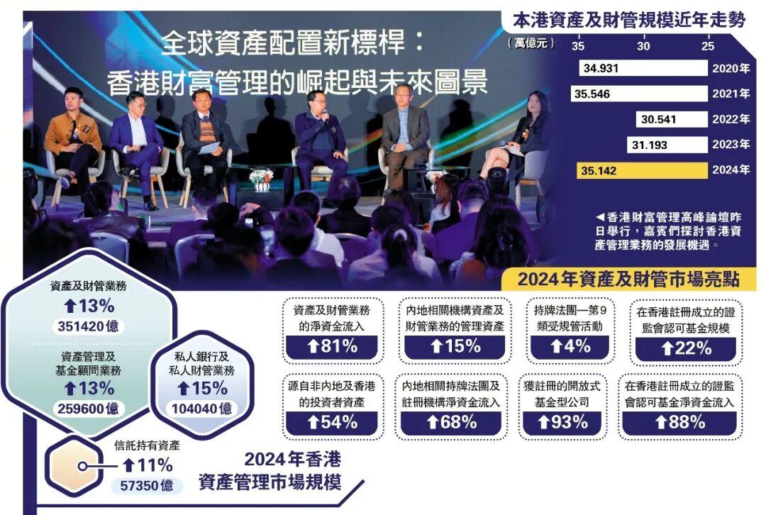 香港財富管理高峰論壇 | 外資持續湧入 港財管有望全球登頂