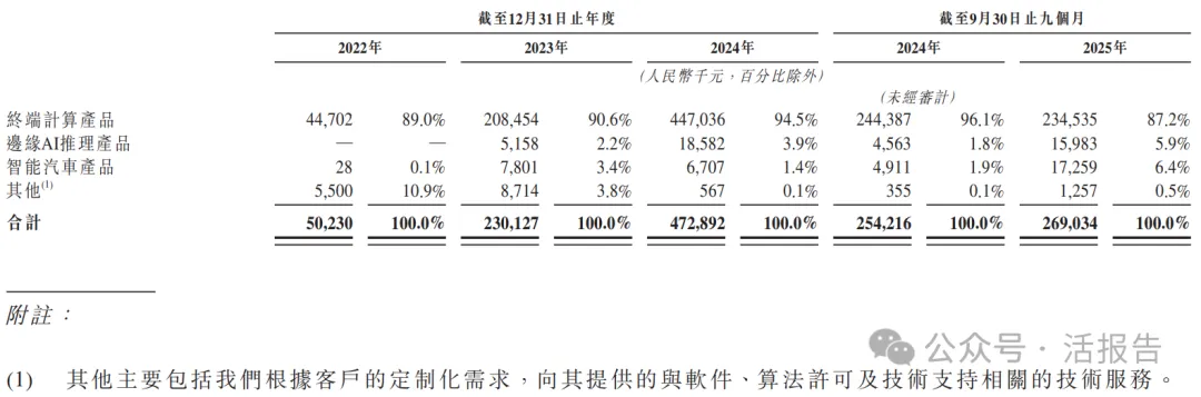 「愛芯元智」通過聆訊，衝刺「港股邊緣AI芯片第一股」