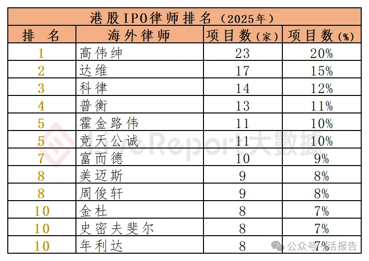 香港 IPO中介排行-2025年：港股中介年度大戰收官