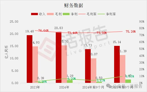 國產護膚品牌HBN母公司「護家科技」首次遞表港交所,毛利率75%