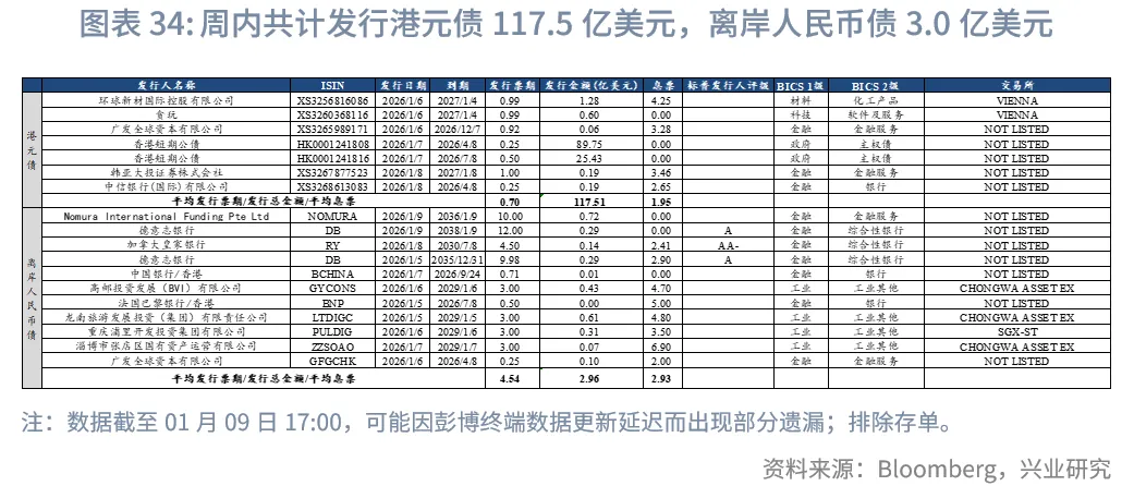 東南亞研究 | 地緣風險升溫，亞太貨幣隨美元反彈承壓&mdash;&mdash;香港金融市場週報（20260105-0109）
