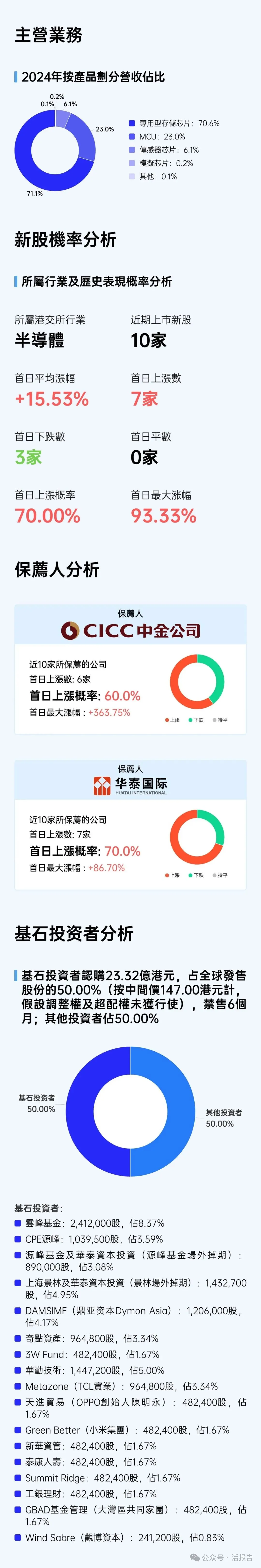 兆易創新(a style='border-bottom: 1px dashed #007767;text-decoration:none' href='/search?searchbar=3986.HK'3986.HK/a)招股中，較A股折價31%~44%，17家頂級基石承包一半份額