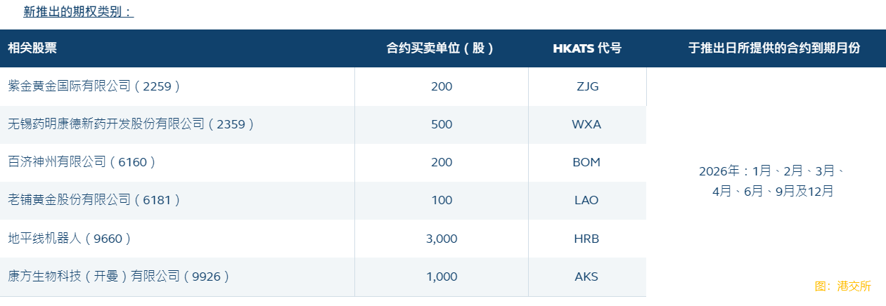 香港交易所將於1月19日推出新股票期權類別