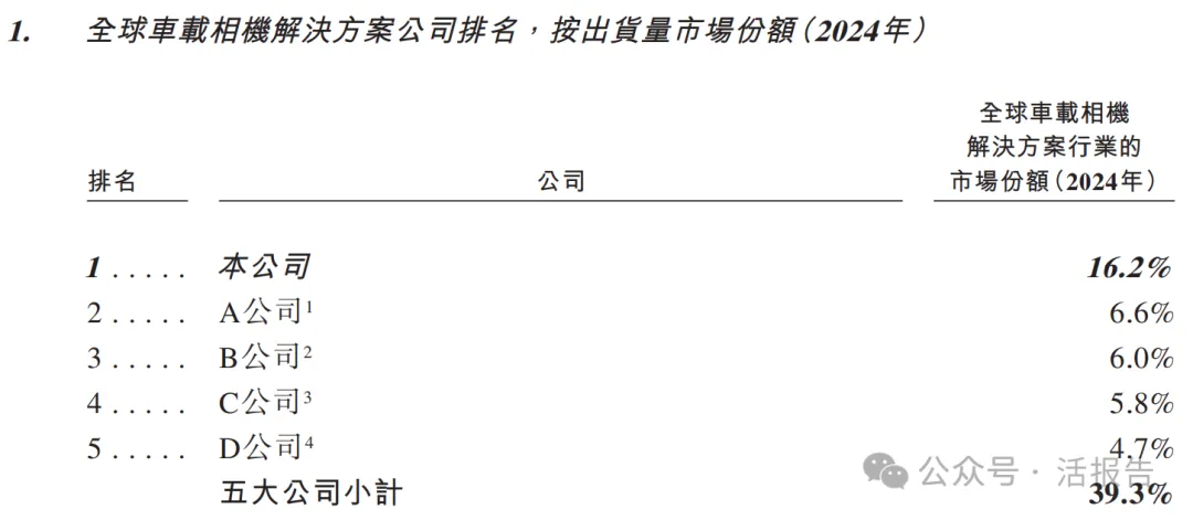分拆自舜宇光學科技(a style='border-bottom: 1px dashed #007767;text-decoration:none' href='/search?searchbar=2382.HK'2382.HK/a),「舜宇智行」首次遞表港交所