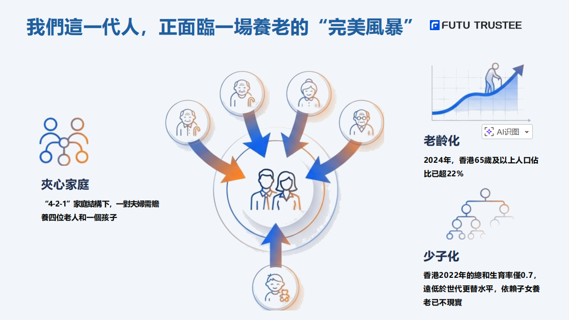 富途信託重磅首發「富途養老信託」　門檻僅300萬港元　中產養老傳承迎普惠時代