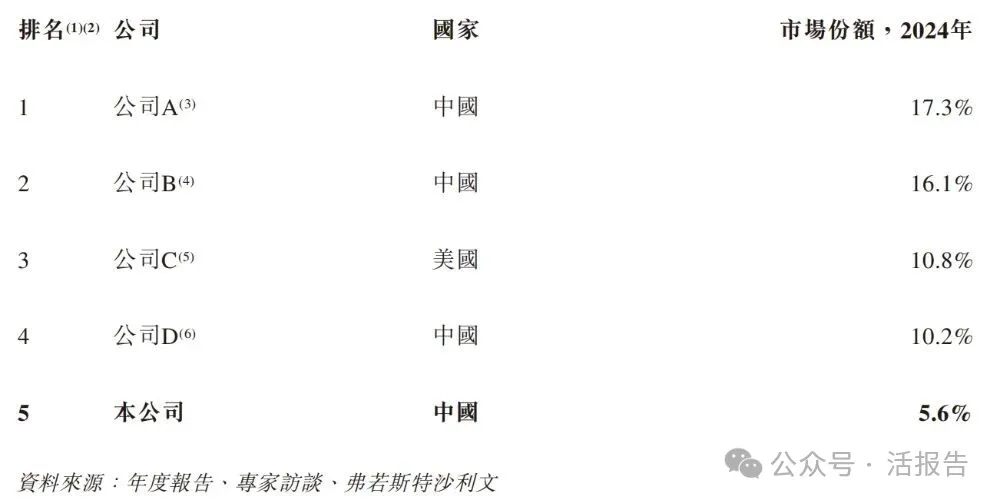 德業股份（a style='border-bottom: 1px dashed #007767;text-decoration:none' href='/search?searchbar=605117.SH'605117.SH/a）遞表港交所，市值超800億的光儲龍頭