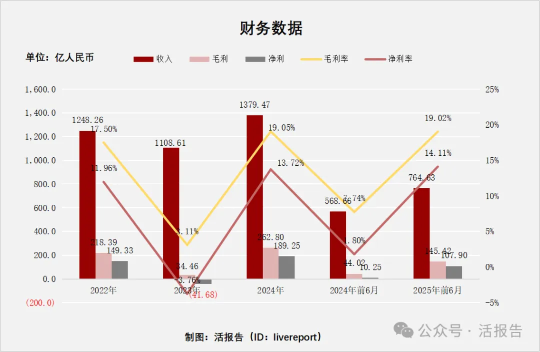「豬王」「牧原股份」通過聆訊，傳下月香港上市，2025年賺超過147億