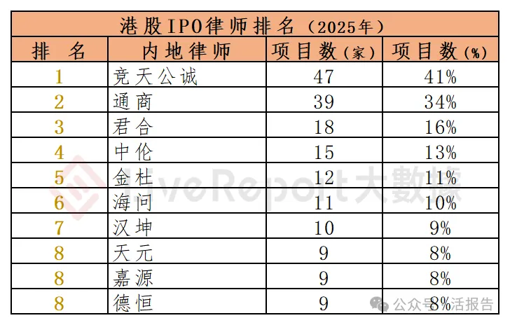 香港 IPO中介排行-2025年：港股中介年度大戰收官