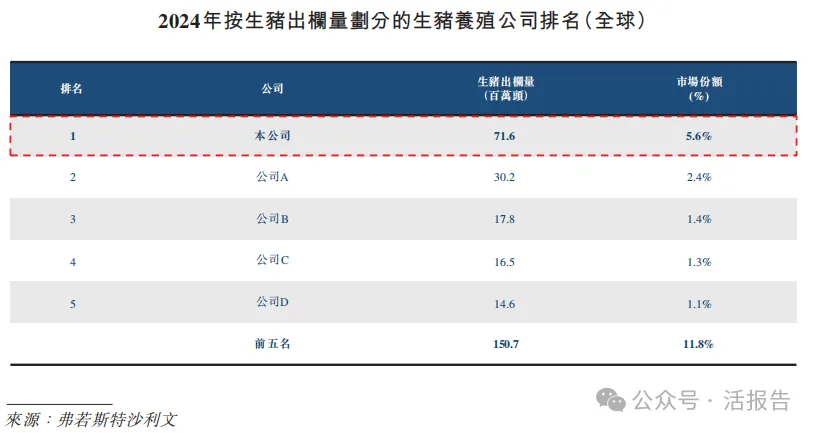 「豬王」「牧原股份」通過聆訊，傳下月香港上市，2025年賺超過147億