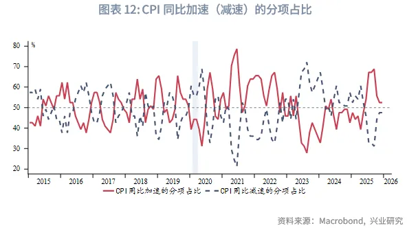 外匯商品 | 美國CPI即將加速回落，降息預期或前置&mdash;&mdash;美國12月CPI數據點評