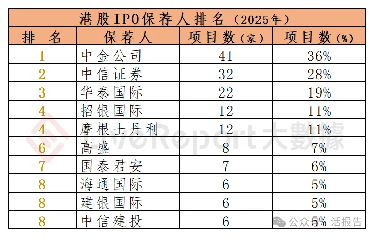 香港 IPO中介排行-2025年：港股中介年度大戰收官
