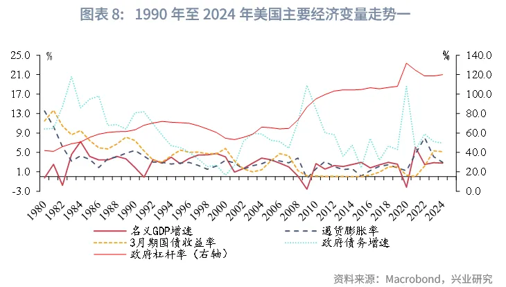 外匯商品 | 當前全球長期債務周期以及長債利率前景推演