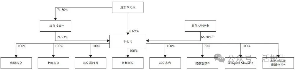 汽車配飾龍頭,新泉股份(a style='border-bottom: 1px dashed #007767;text-decoration:none' href='/search?searchbar=603179.SH'603179.SH/a)首次遞表,啟動赴港征程