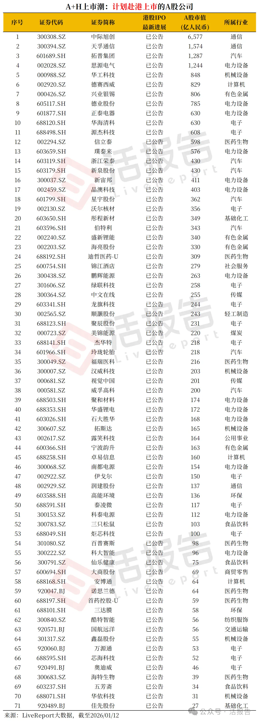 AH上市潮總結：已上市24家，還有99家待上市、71家公告籌備中