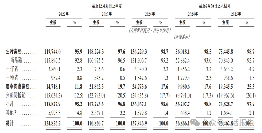 「豬王」「牧原股份」通過聆訊，傳下月香港上市，2025年賺超過147億