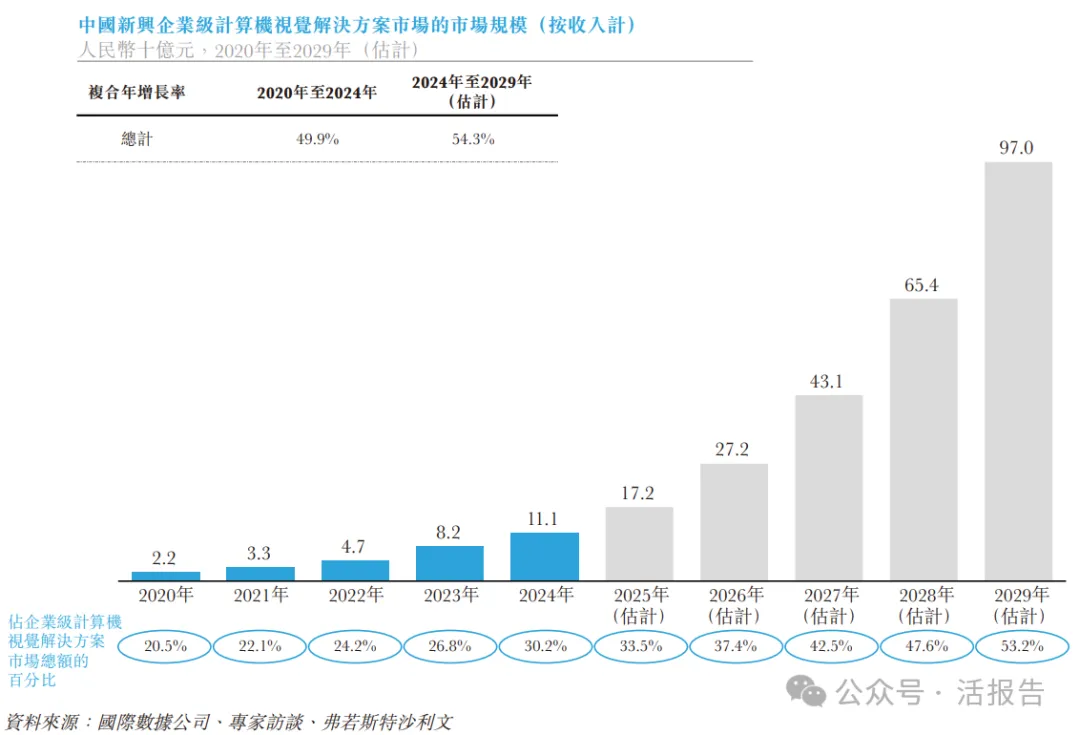 AI視覺公司「極視角」首次遞表港交所，中信獨家保薦