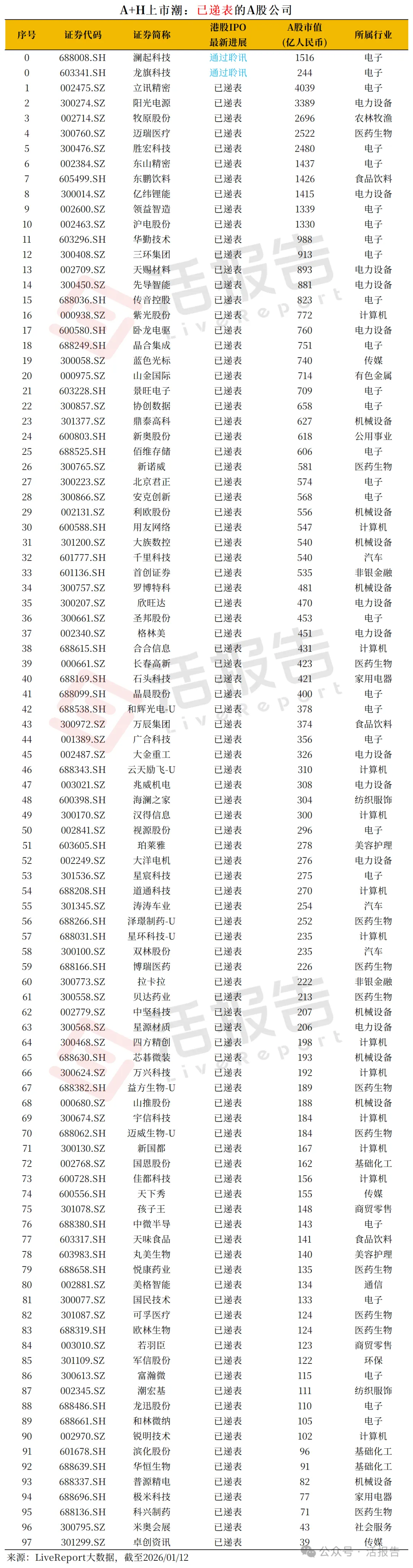 AH上市潮總結：已上市24家，還有99家待上市、71家公告籌備中