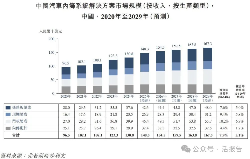 汽車配飾龍頭,新泉股份(a style='border-bottom: 1px dashed #007767;text-decoration:none' href='/search?searchbar=603179.SH'603179.SH/a)首次遞表,啟動赴港征程